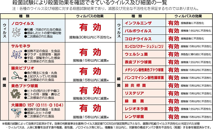 殺菌試験により殺菌効果を確認できているウイルス及び細菌の一覧